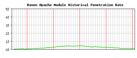 Raven Module Historical Market Share Graph