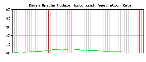 Raven Module Historical Market Share Graph