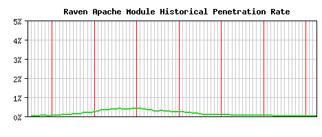 Raven Module Historical Market Share Graph