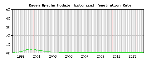 Raven Module Historical Market Share Graph