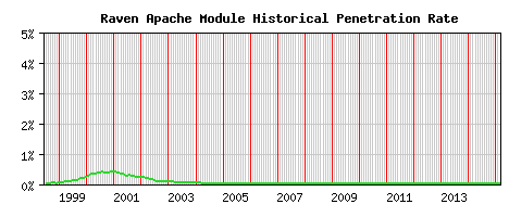 Raven Module Historical Market Share Graph