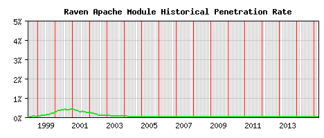 Raven Module Historical Market Share Graph