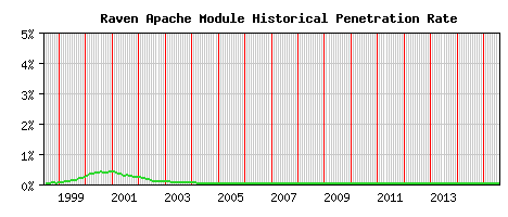 Raven Module Historical Market Share Graph