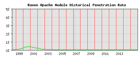 Raven Module Historical Market Share Graph