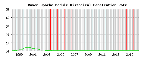 Raven Module Historical Market Share Graph