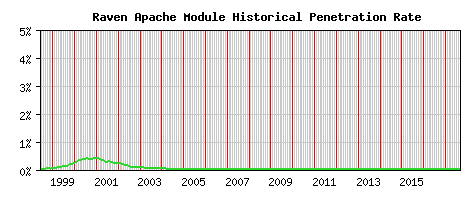 Raven Module Historical Market Share Graph