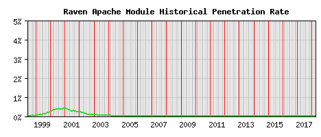 Raven Module Historical Market Share Graph