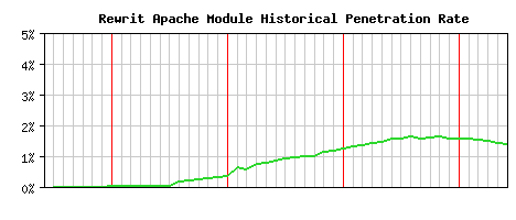 Rewrit Module Historical Market Share Graph