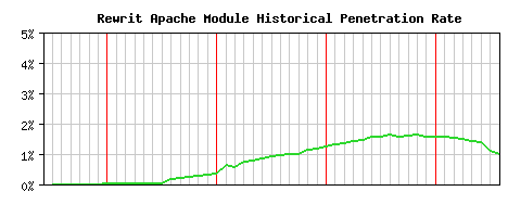 Rewrit Module Historical Market Share Graph