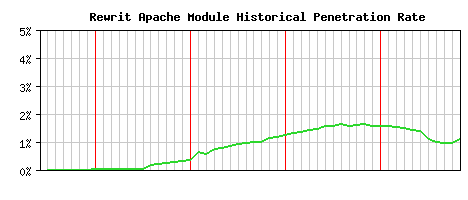 Rewrit Module Historical Market Share Graph