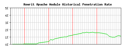 Rewrit Module Historical Market Share Graph