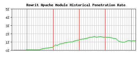 Rewrit Module Historical Market Share Graph