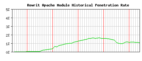 Rewrit Module Historical Market Share Graph