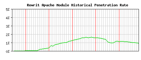 Rewrit Module Historical Market Share Graph