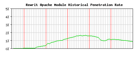 Rewrit Module Historical Market Share Graph