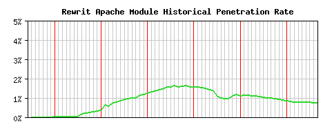 Rewrit Module Historical Market Share Graph