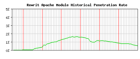 Rewrit Module Historical Market Share Graph