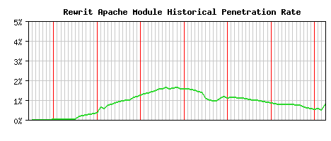 Rewrit Module Historical Market Share Graph
