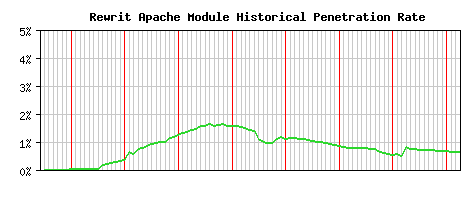 Rewrit Module Historical Market Share Graph