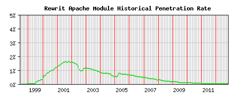 Rewrit Module Historical Market Share Graph