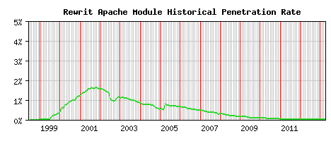 Rewrit Module Historical Market Share Graph