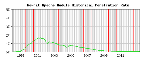 Rewrit Module Historical Market Share Graph