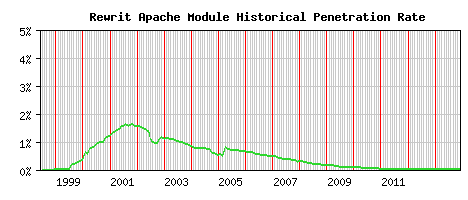 Rewrit Module Historical Market Share Graph