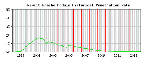 Rewrit Module Historical Market Share Graph