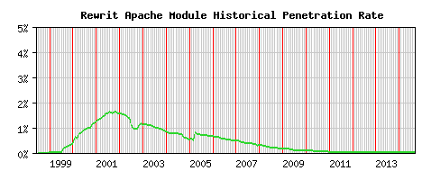 Rewrit Module Historical Market Share Graph
