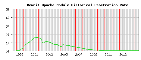 Rewrit Module Historical Market Share Graph
