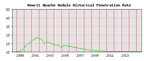 Rewrit Module Historical Market Share Graph