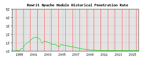 Rewrit Module Historical Market Share Graph