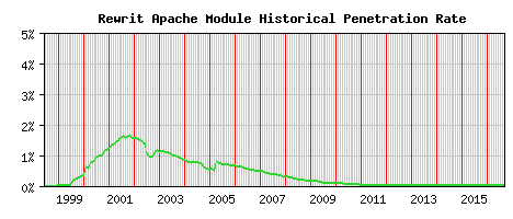 Rewrit Module Historical Market Share Graph