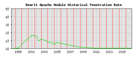 Rewrit Module Historical Market Share Graph
