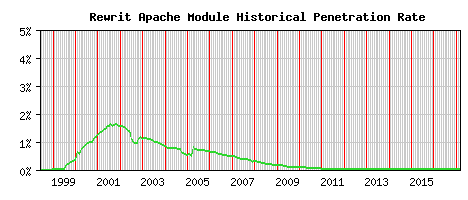 Rewrit Module Historical Market Share Graph