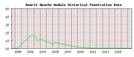 Rewrit Module Historical Market Share Graph