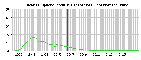 Rewrit Module Historical Market Share Graph
