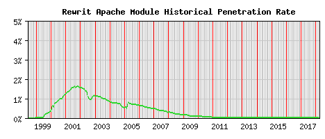 Rewrit Module Historical Market Share Graph