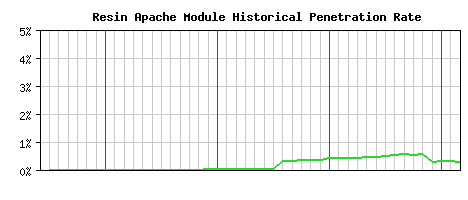 Resin Module Historical Market Share Graph