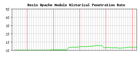 Resin Module Historical Market Share Graph