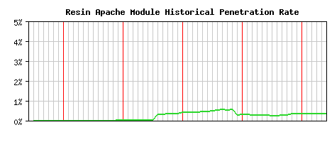 Resin Module Historical Market Share Graph