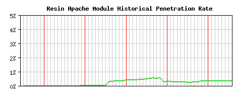 Resin Module Historical Market Share Graph