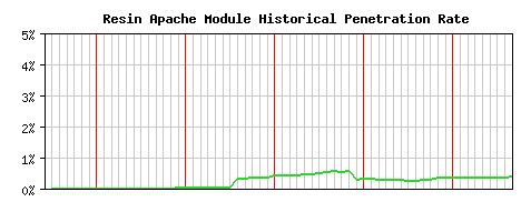 Resin Module Historical Market Share Graph