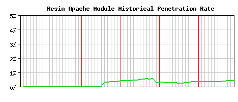 Resin Module Historical Market Share Graph