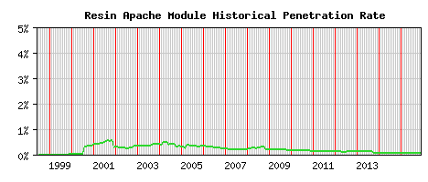 Resin Module Historical Market Share Graph