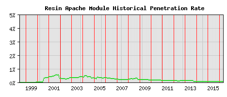 Resin Module Historical Market Share Graph
