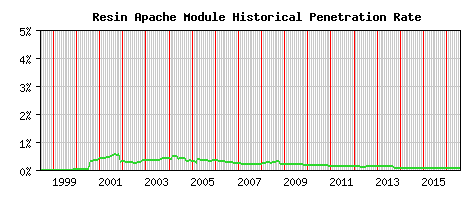 Resin Module Historical Market Share Graph