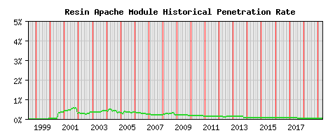 Resin Module Historical Market Share Graph