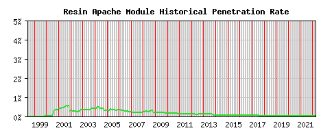 Resin Module Historical Market Share Graph