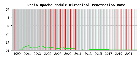 Resin Module Historical Market Share Graph